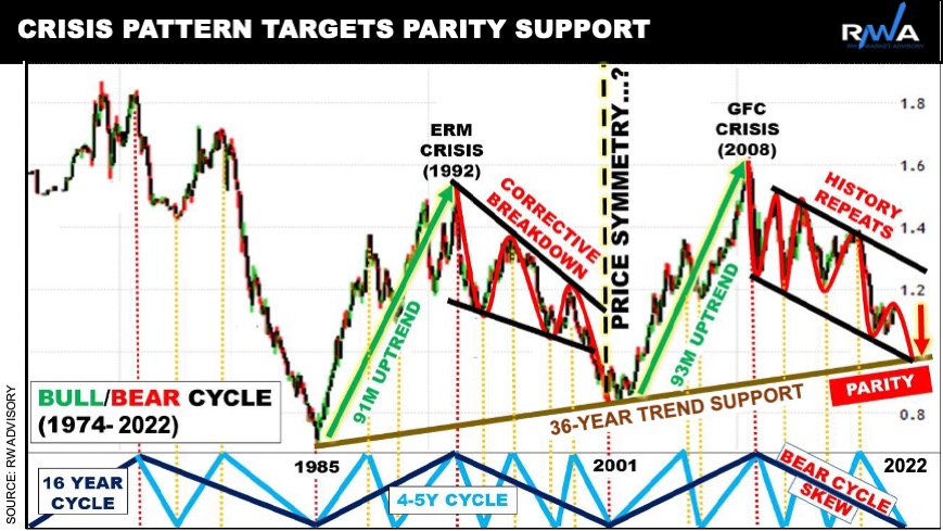 20220806 (2) Crisis pattern